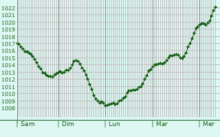 Graphe de la pression atmosphrique prvue pour Dampierre-ls-Conflans