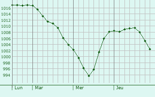 Graphe de la pression atmosphérique prévue pour Dedovichi