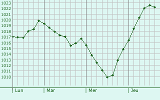 Graphe de la pression atmosphérique prévue pour Apsheronsk