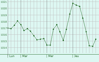 Graphe de la pression atmosphrique prvue pour Alkhazurovo