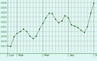 Graphe de la pression atmosphérique prévue pour Herrieden