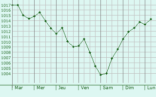 Graphe de la pression atmosphrique prvue pour Bois-des-Filion
