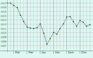 Graphe de la pression atmosphrique prvue pour Esplas-de-Serou