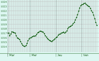 Graphe de la pression atmosphrique prvue pour Lucenay-ls-Aix