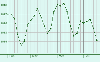 Graphe de la pression atmosphérique prévue pour Schweighouse-Thann