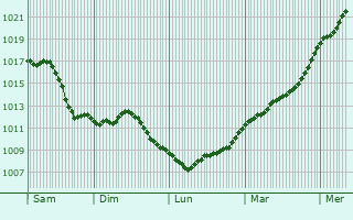 Graphe de la pression atmosphrique prvue pour Ubstadt-Weiher