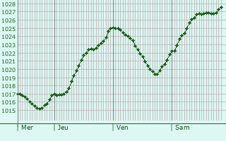 Graphe de la pression atmosphrique prvue pour Sandarville