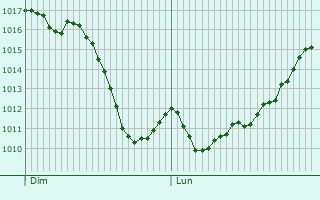 Graphe de la pression atmosphrique prvue pour Leschaux