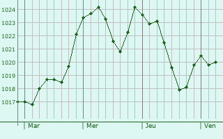 Graphe de la pression atmosphrique prvue pour Espeyroux