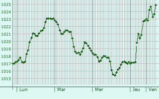 Graphe de la pression atmosphérique prévue pour Ramla