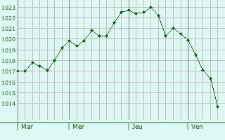 Graphe de la pression atmosphérique prévue pour Lirac Graphe de la pression atmosphérique prévue pour Lirac