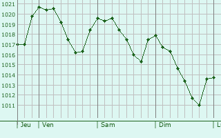 Graphe de la pression atmosphérique prévue pour Alcalá del Valle