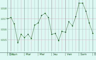 Graphe de la pression atmosphrique prvue pour Dobroye
