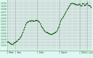 Graphe de la pression atmosphrique prvue pour Gonneville-en-Auge