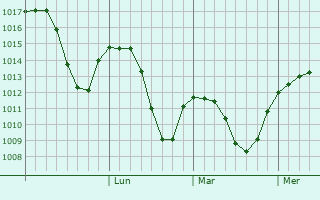 Graphe de la pression atmosphrique prvue pour Bicaz