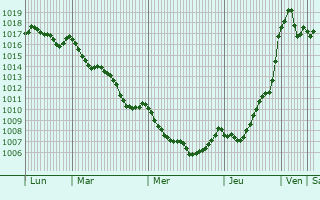 Graphe de la pression atmosphrique prvue pour Mirepeisset