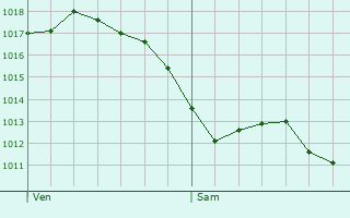 Graphe de la pression atmosphrique prvue pour Biscarrosse