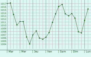 Graphe de la pression atmosphrique prvue pour Eggenfelden
