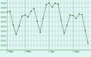 Graphe de la pression atmosphrique prvue pour Ribeiro das Neves