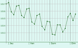 Graphe de la pression atmosphrique prvue pour Guia