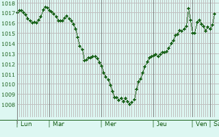 Graphe de la pression atmosphrique prvue pour Vibo Valentia