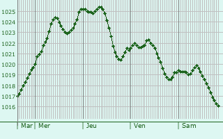 Graphe de la pression atmosphrique prvue pour Seppois-le-Haut