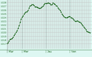 Graphe de la pression atmosphrique prvue pour Mesnil-Saint-Laurent