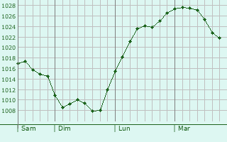 Graphe de la pression atmosphérique prévue pour Jussy-Champagne