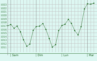 Graphe de la pression atmosphrique prvue pour Guadarrama