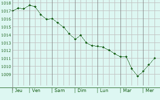 Graphe de la pression atmosphrique prvue pour Centobuchi