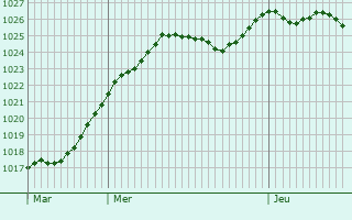 Graphe de la pression atmosphrique prvue pour Prusly-sur-Ource