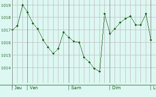 Graphe de la pression atmosphrique prvue pour Lzignan