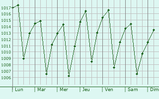 Graphe de la pression atmosphrique prvue pour Mutoko