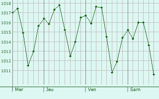 Graphe de la pression atmosphérique prévue pour Sete Lagoas