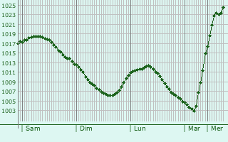 Graphe de la pression atmosphrique prvue pour Cherykaw