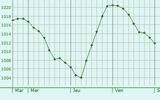 Graphe de la pression atmosphérique prévue pour Spangenberg Graphe de la pression atmosphérique prévue pour Spangenberg