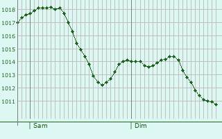 Graphe de la pression atmosphrique prvue pour Ertingen