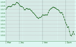 Graphe de la pression atmosphrique prvue pour Yomra