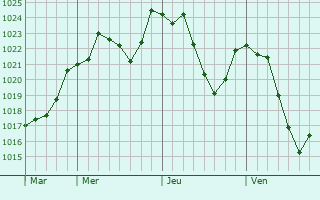 Graphe de la pression atmosphrique prvue pour Saint-Victor-sur-Arlanc