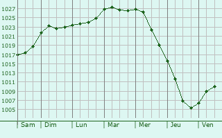 Graphe de la pression atmosphrique prvue pour Novokhoprsk