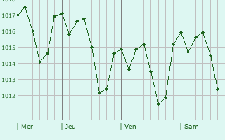 Graphe de la pression atmosphérique prévue pour Cantagalo