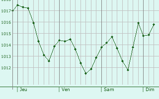 Graphe de la pression atmosphérique prévue pour Hostias