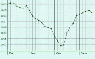 Graphe de la pression atmosphérique prévue pour Lannemaignan Graphe de la pression atmosphérique prévue pour Lannemaignan