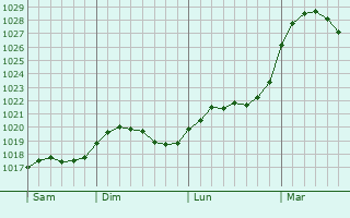 Graphe de la pression atmosphérique prévue pour Liperi