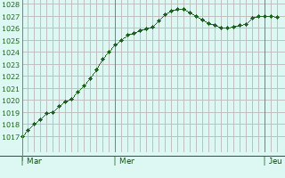 Graphe de la pression atmosphrique prvue pour Aubign-Racan