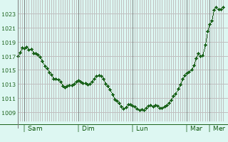 Graphe de la pression atmosphrique prvue pour Lanthenans