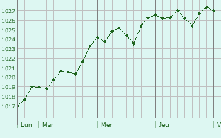 Graphe de la pression atmosphérique prévue pour Capannori