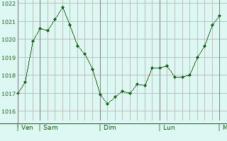 Graphe de la pression atmosphérique prévue pour Emden