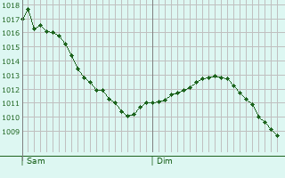 Graphe de la pression atmosphrique prvue pour Vergaville