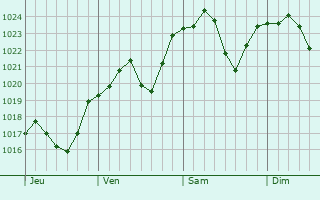 Graphe de la pression atmosphérique prévue pour Serrières-sur-Ain Graphe de la pression atmosphérique prévue pour Serrières-sur-Ain
